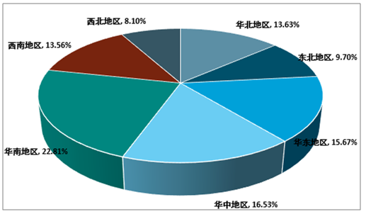 2018年中国冷冻饮品分类产品产量市场区域分布及行业运行现状分析图