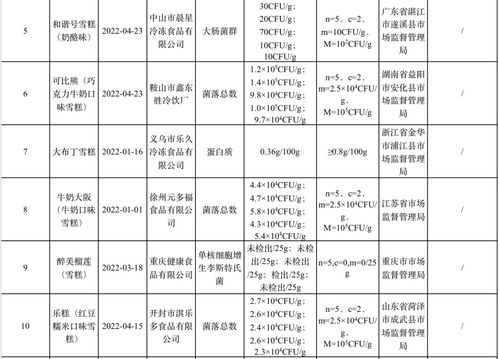 15批次雪糕抽检不合格 也许有你常吃的